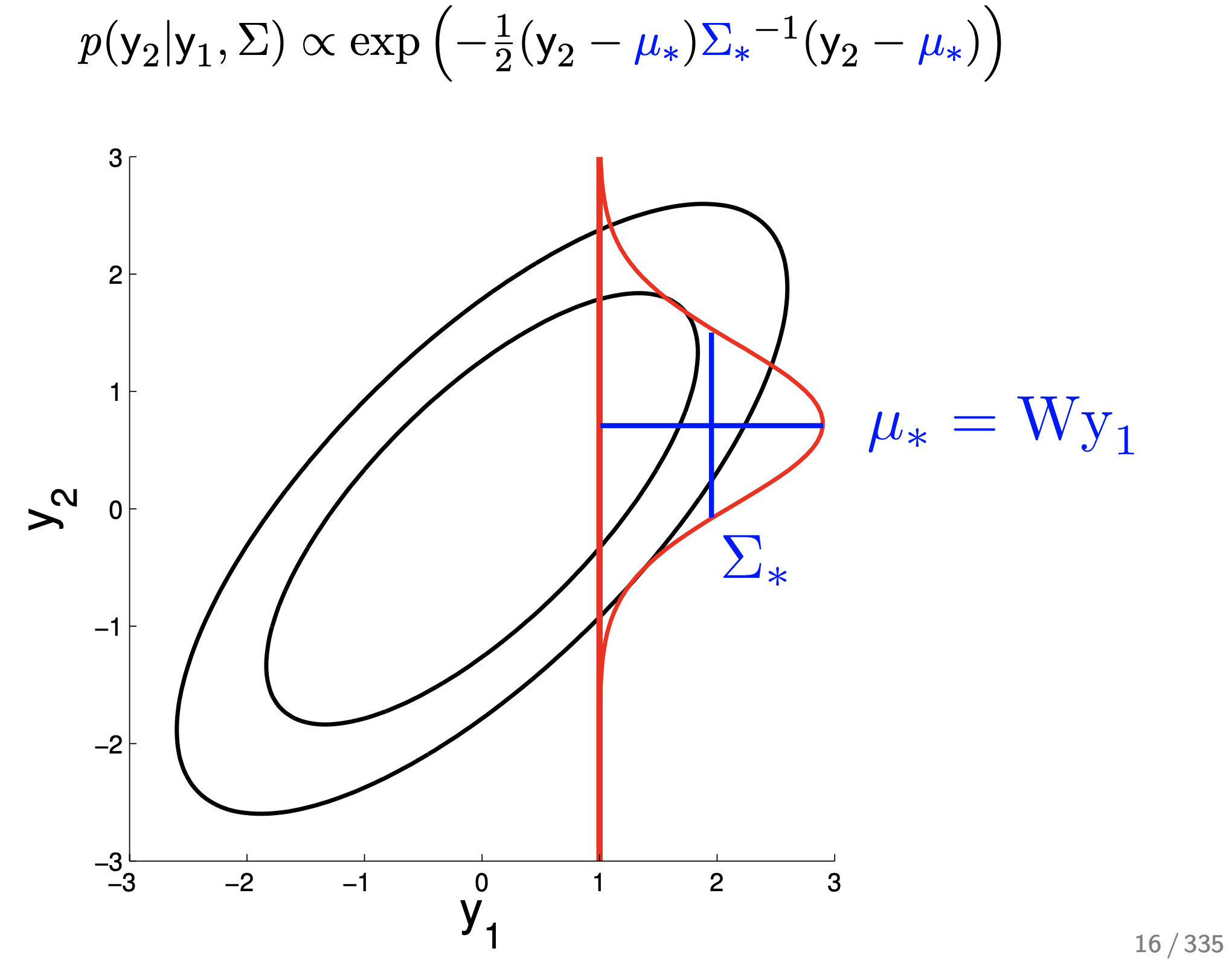 imperial_gp_tutorial_2d_gaussian_conditional_fig2