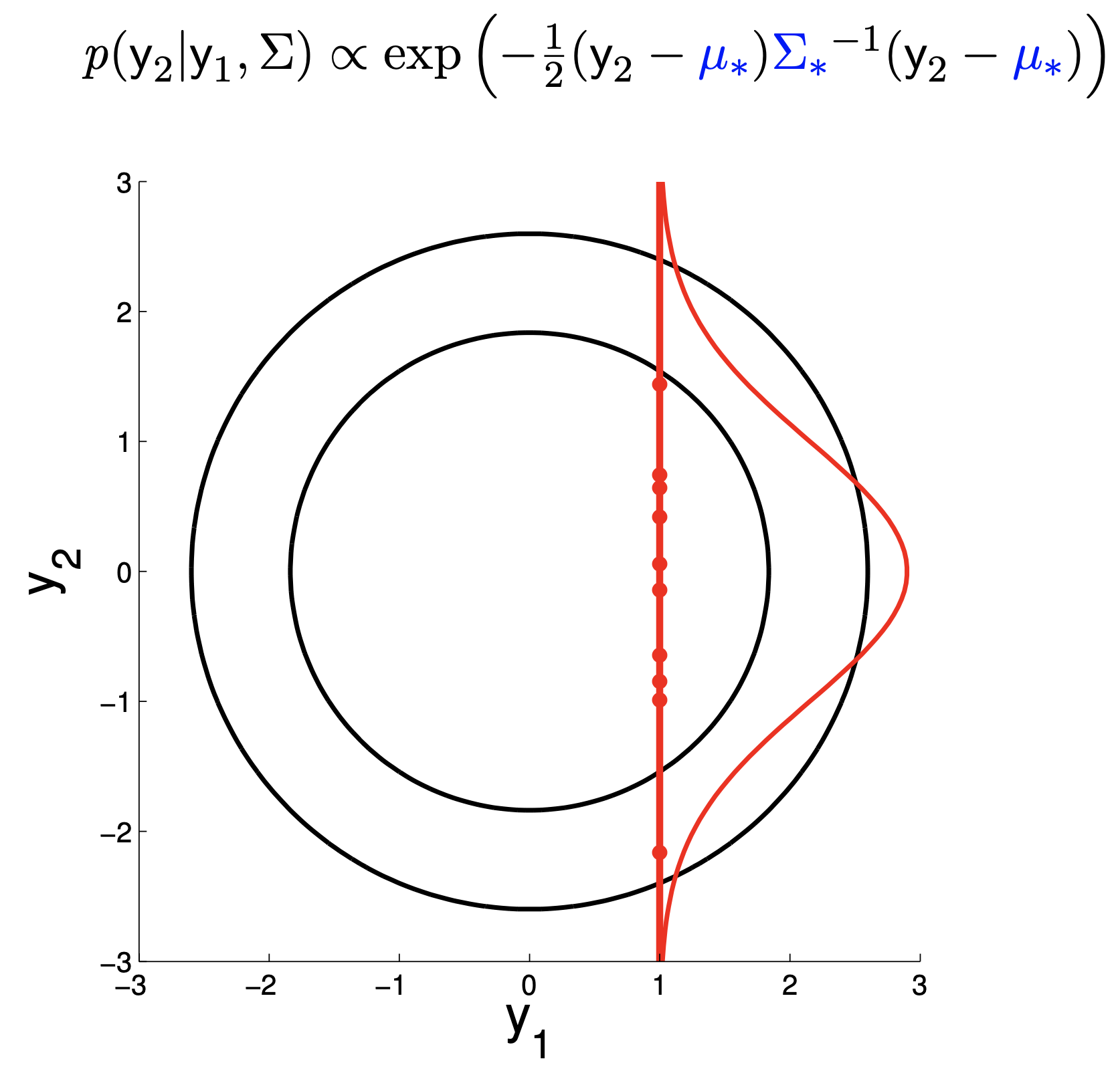 imperial_gp_tutorial_2d_gaussian_conditional_fig4