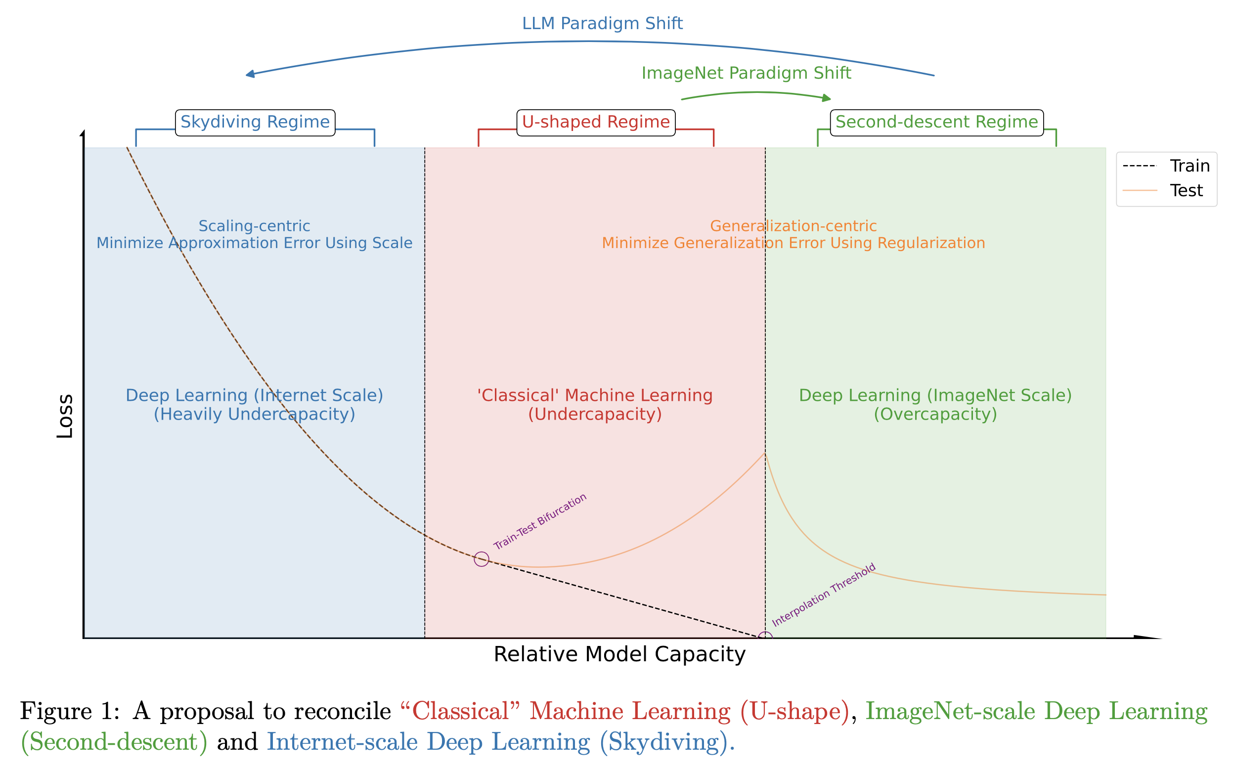 from_generalization_to_scaling_paper_fig1