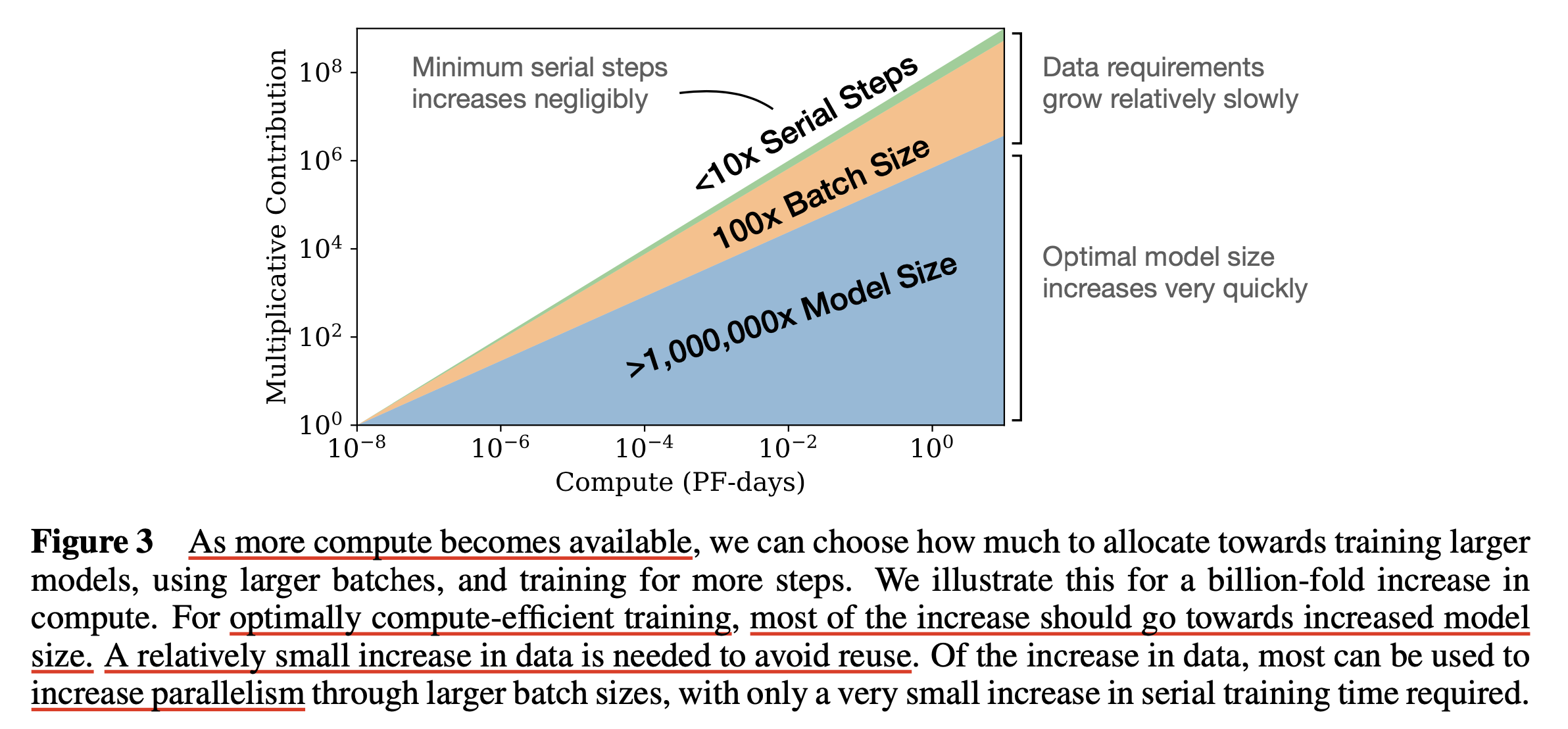 2020_lm_scaling_law_kaplan_paper_fig3