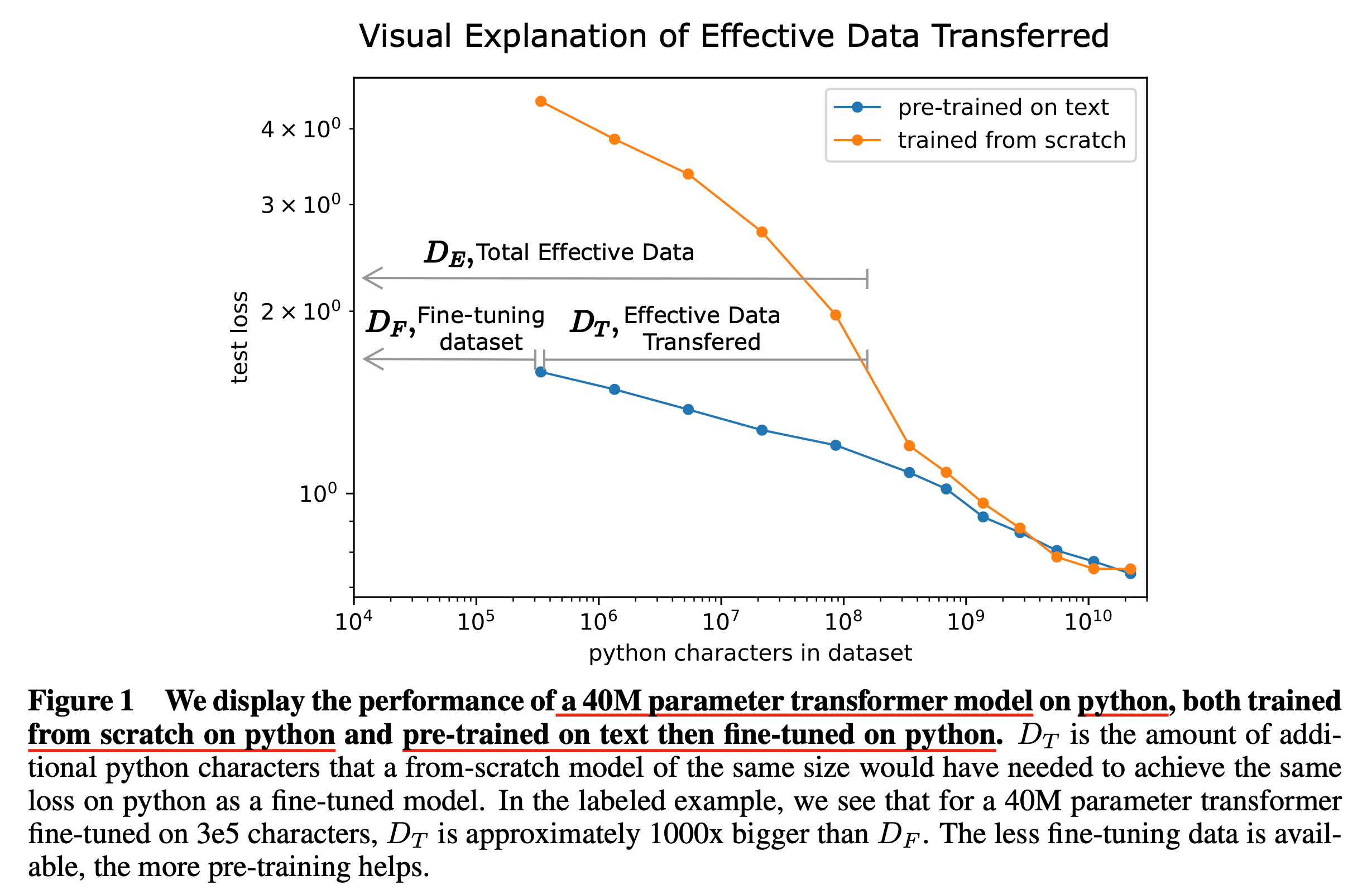 2021_scaling_law_transfer_kaplan_paper_fig1