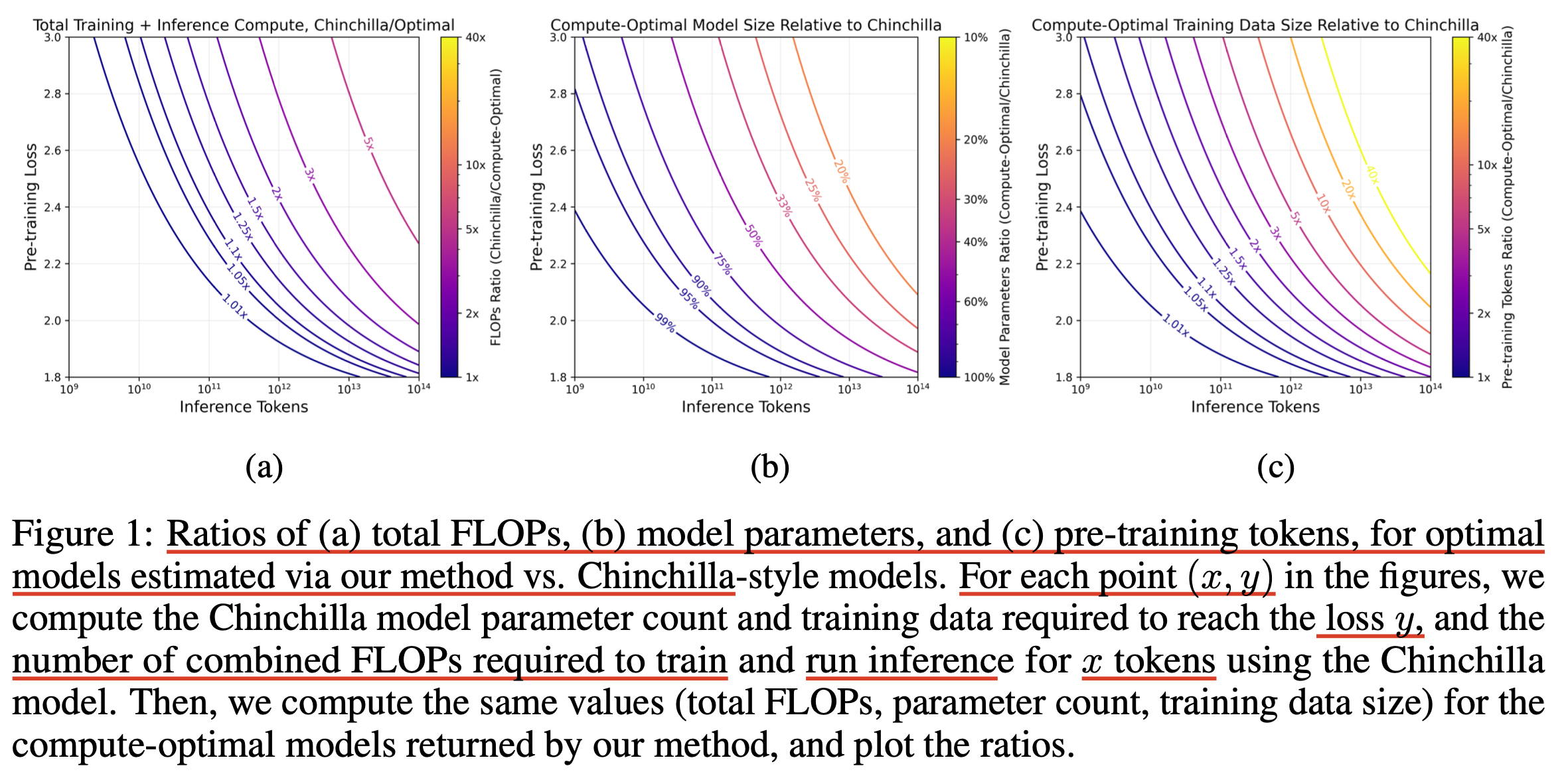 beyond_chinchilla_paper_fig1