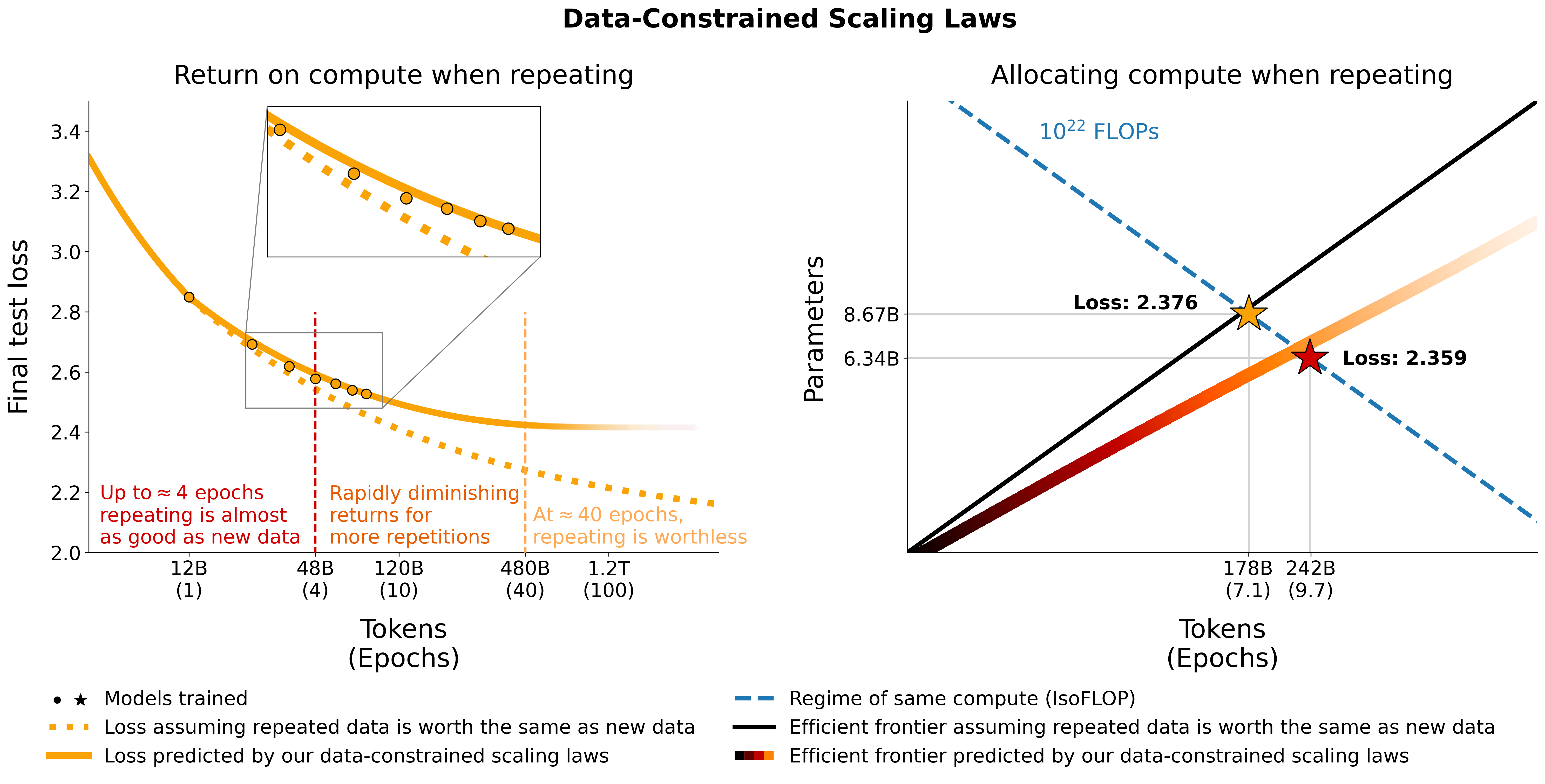 data_constrained_scaling_law_paper_main_fig