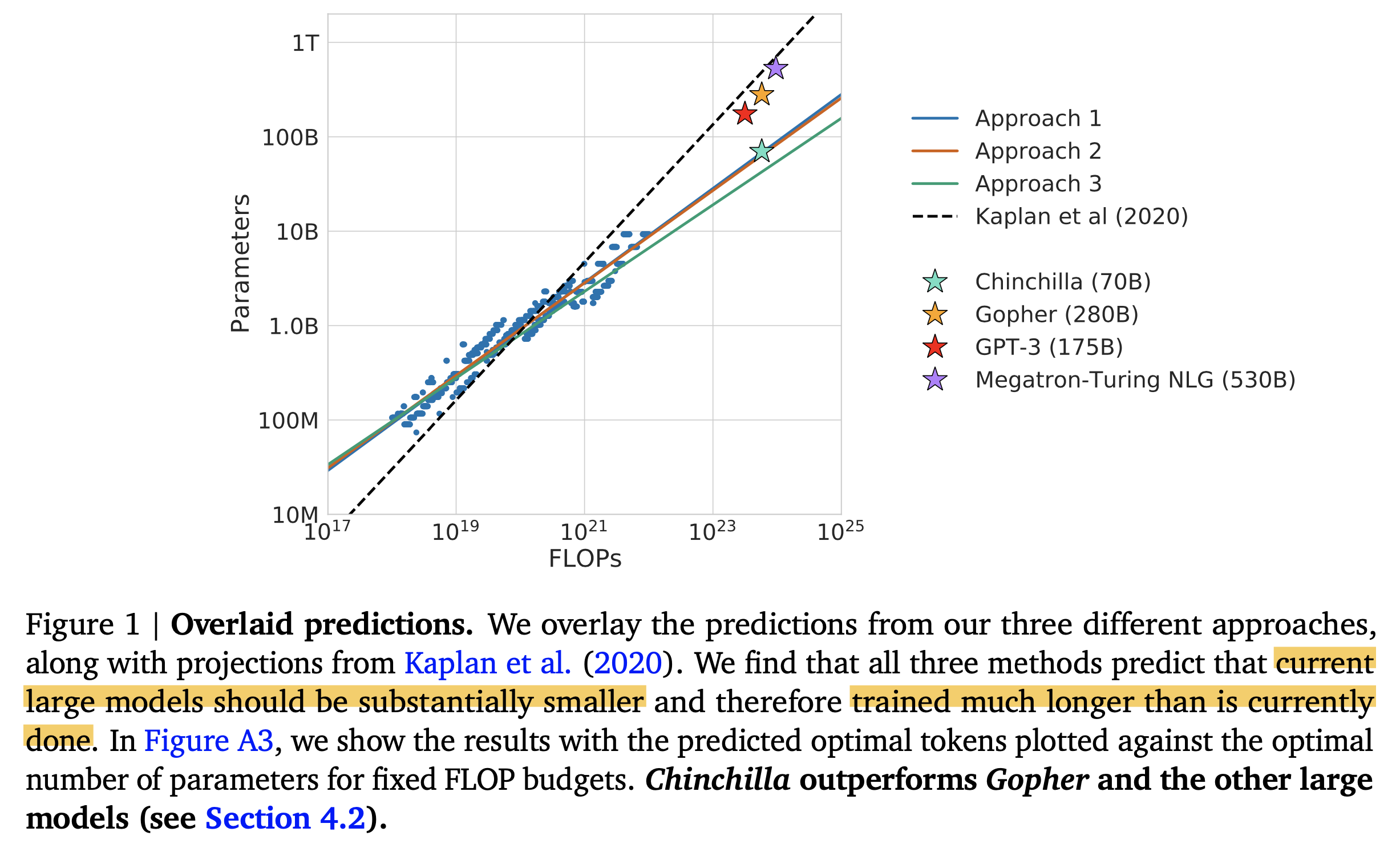 Hoffmann_chinchilla_paper_fig1