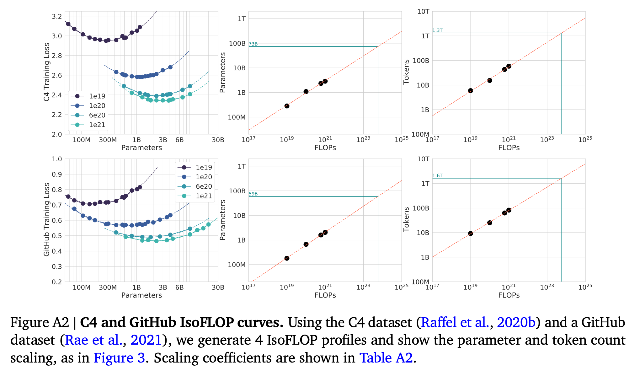 hoffmann_chinchilla_paper_scaling_across_dataset_fig2