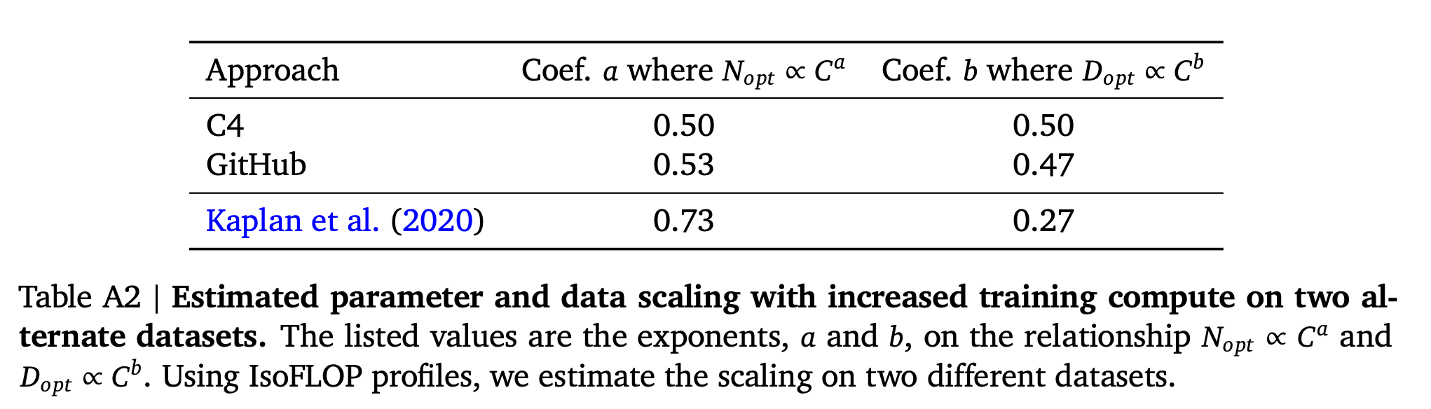 hoffmann_chinchilla_paper_scaling_across_dataset_fig3