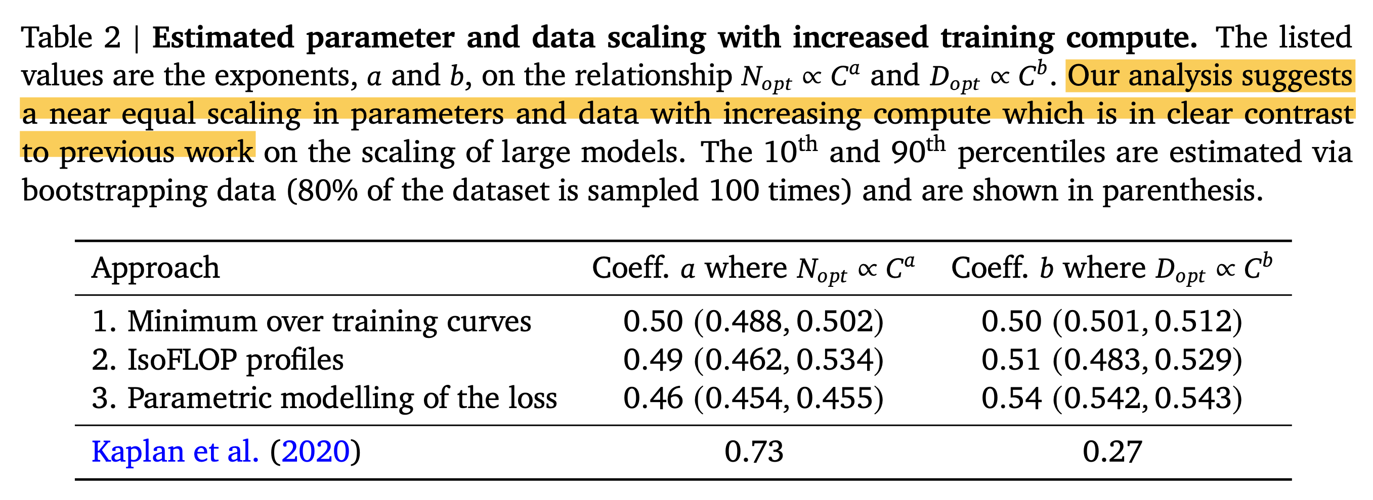 hoffmann_chinchilla_paper_table2