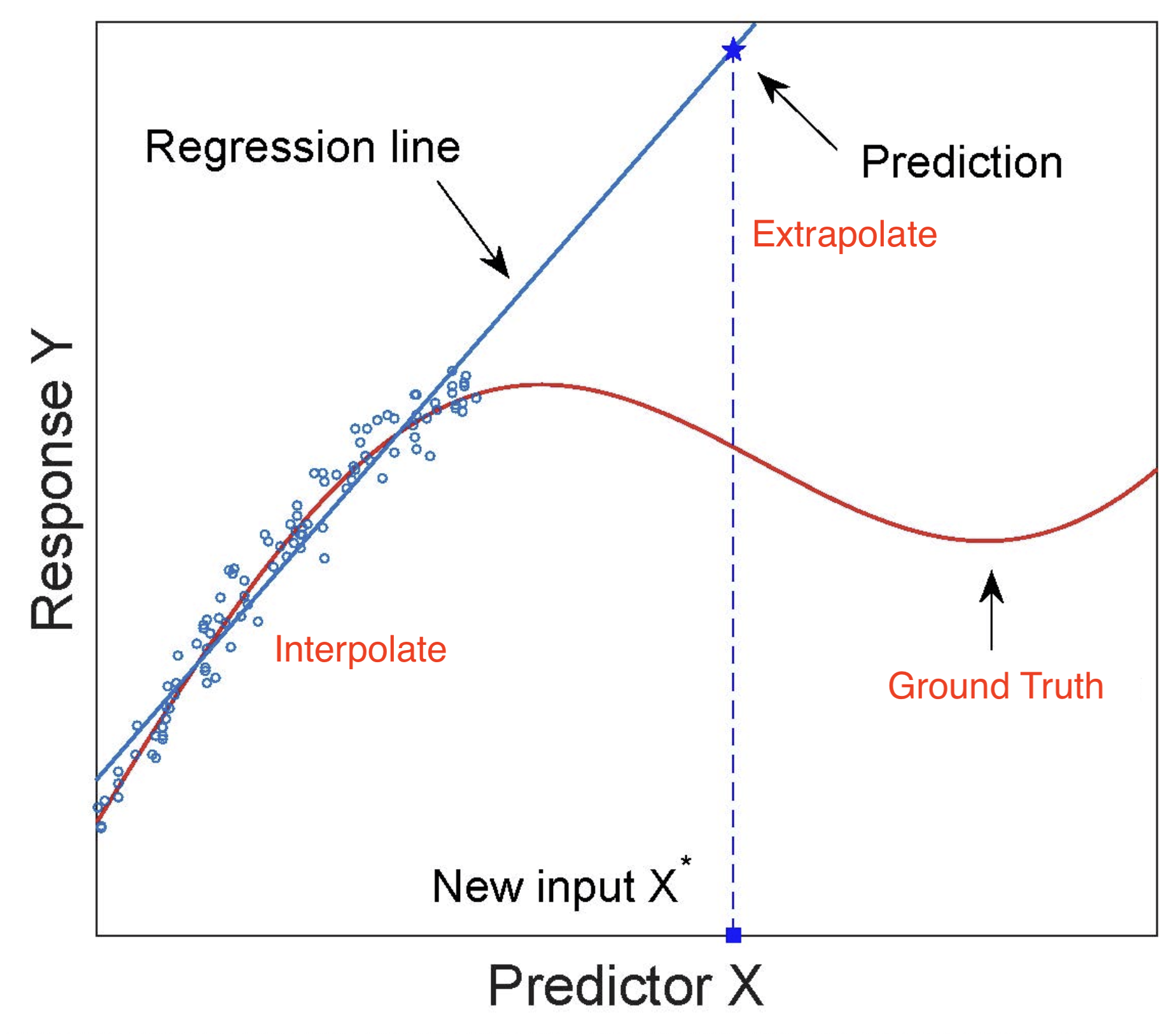 interpolate_vs_extrapolate_example