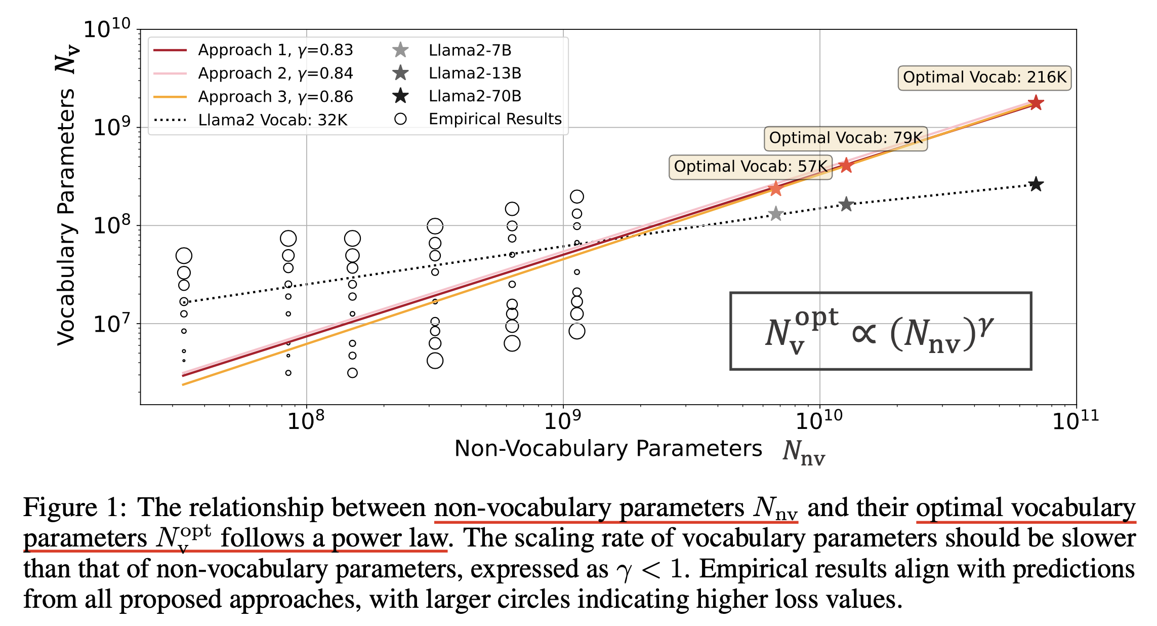 vocab_scaling_law_paper_fig1