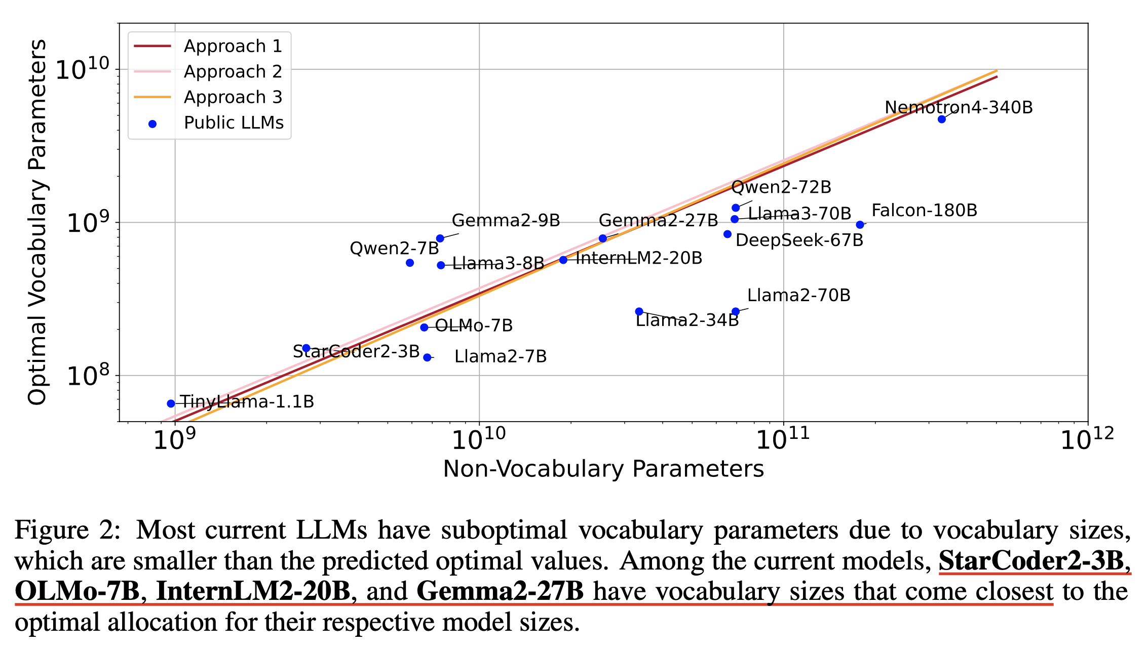 vocab_scaling_law_paper_fig2