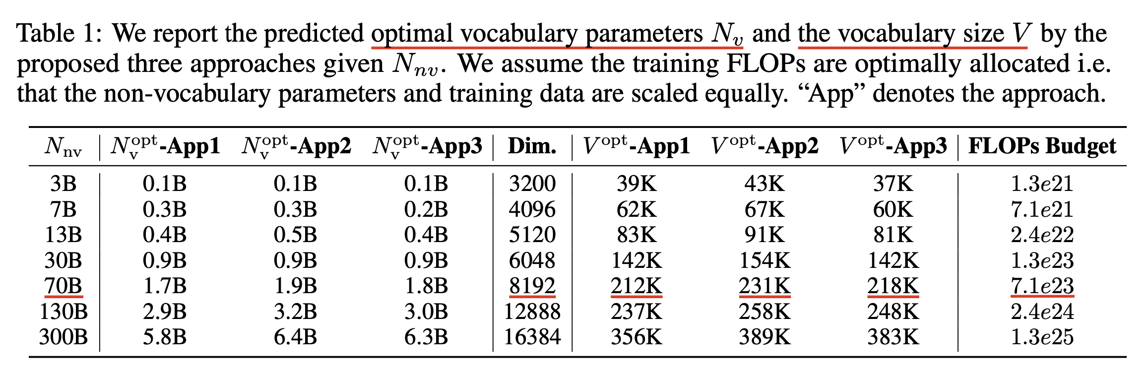 vocab_scaling_law_paper_table1