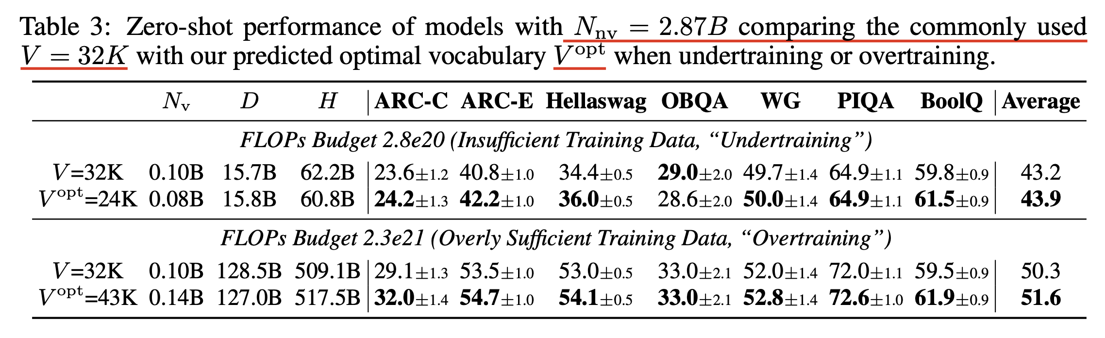 vocab_scaling_law_paper_table3