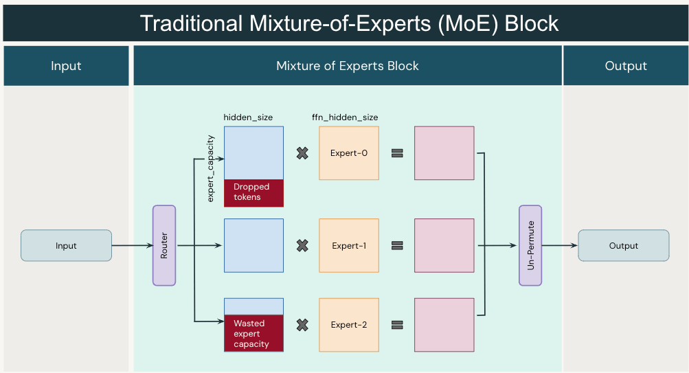 dbrx_megablocks_fig2