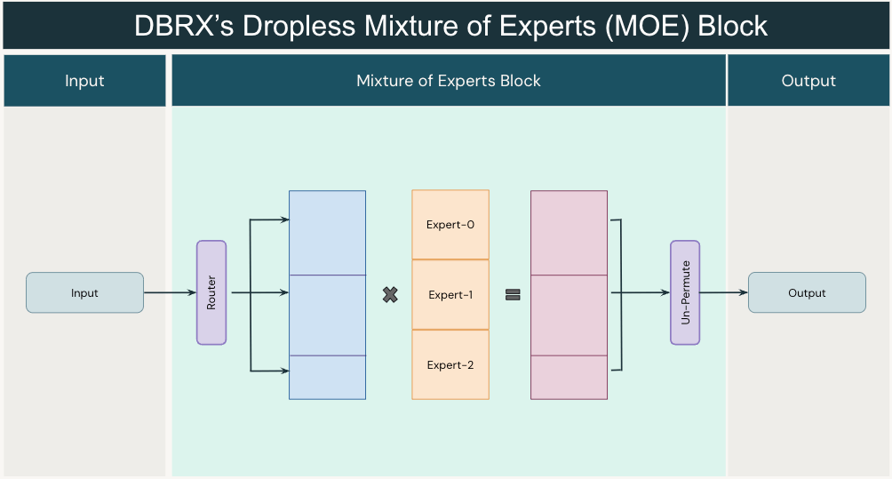 dbrx_megablocks_fig3