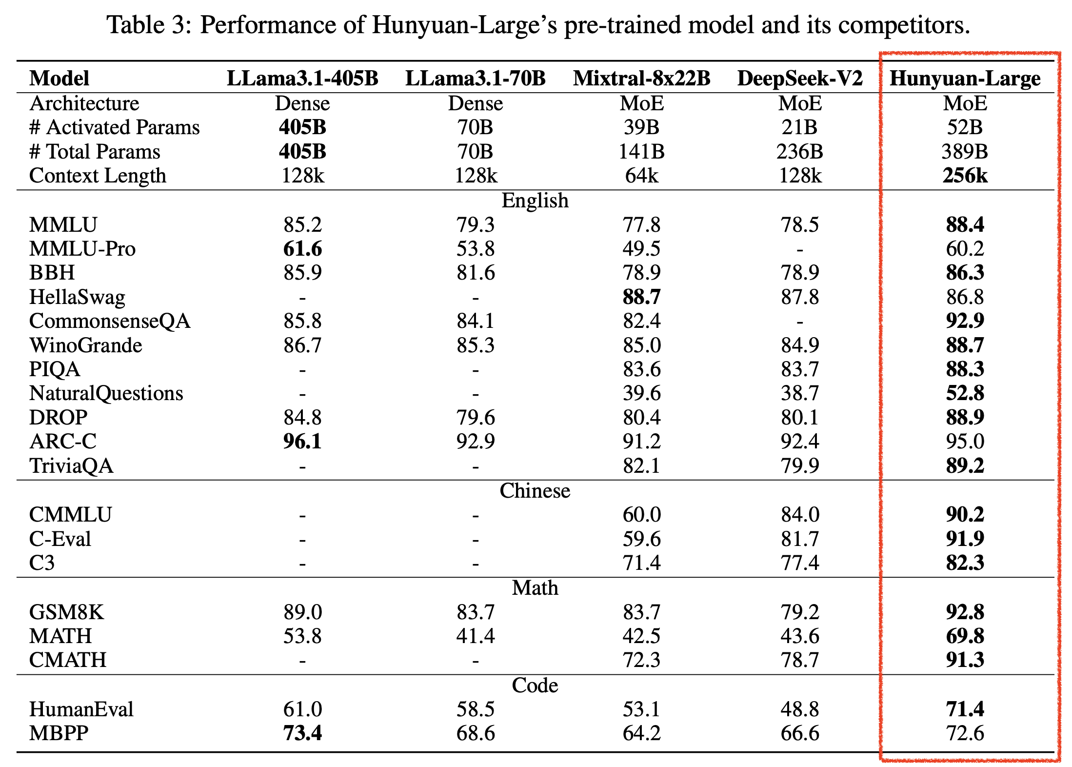 hunyuan_paper_table3