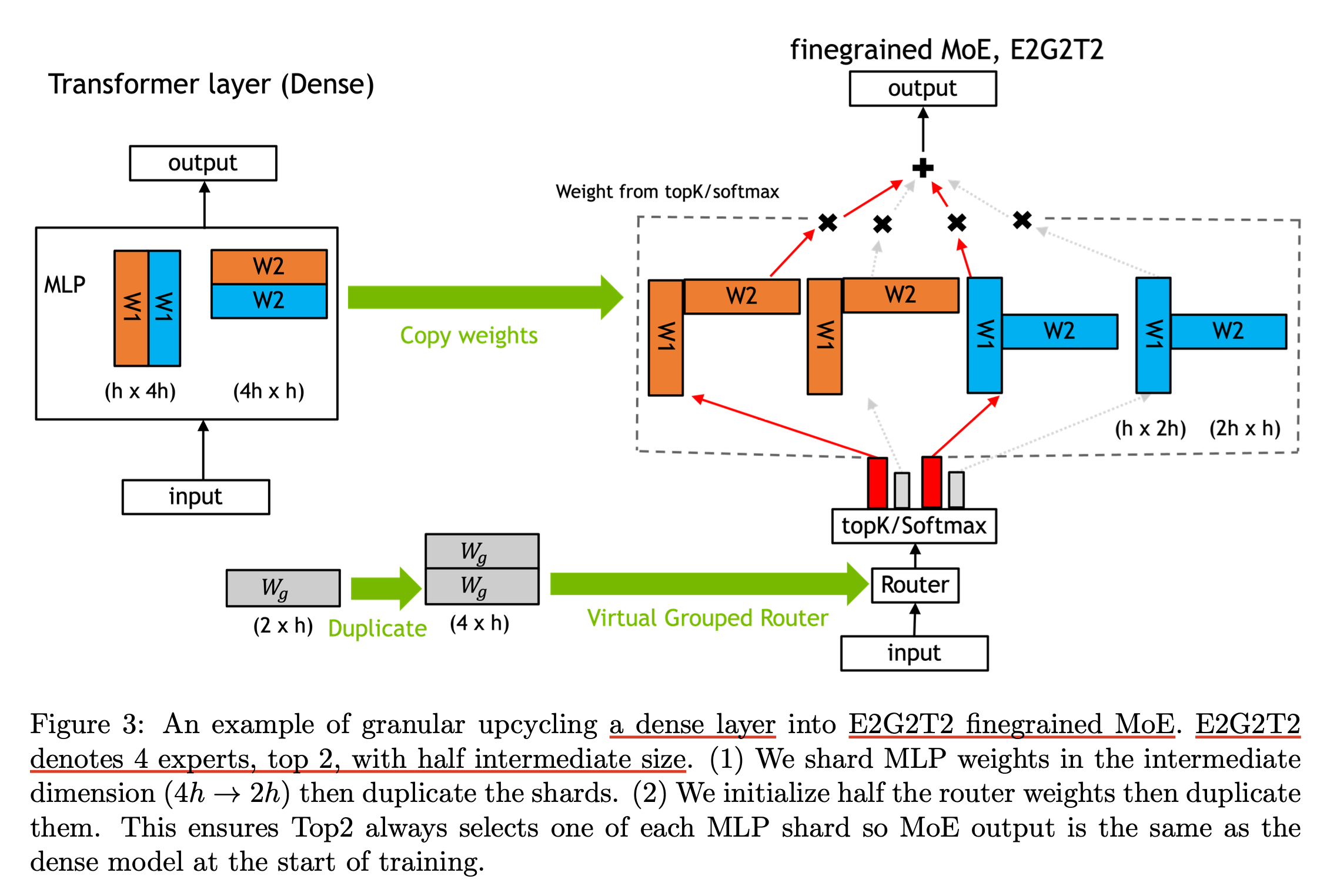 nvidia_upcycling_paper_fig3