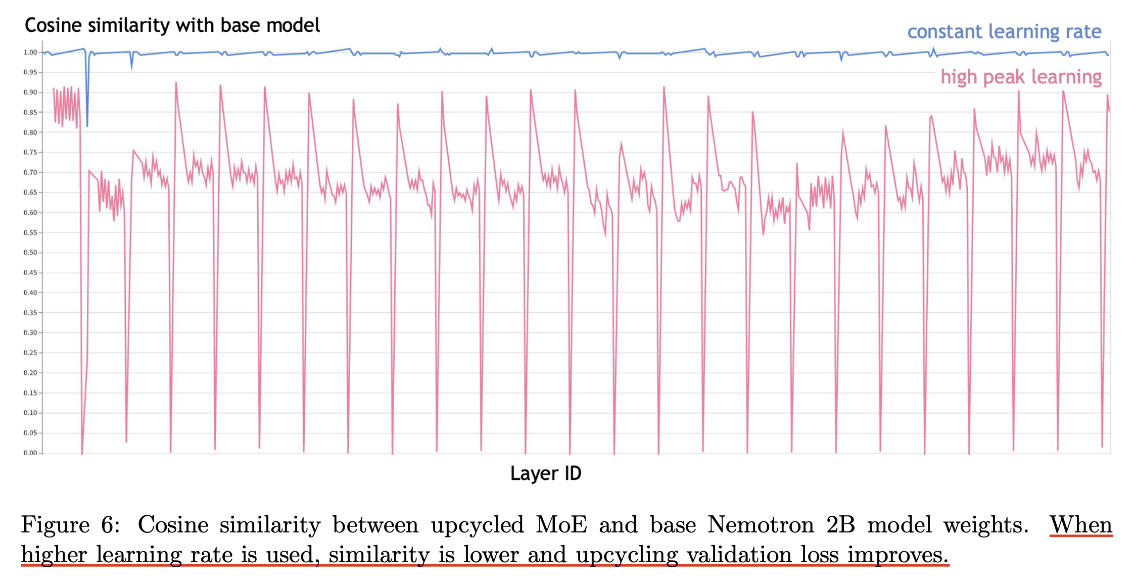 nvidia_upcycling_paper_fig6