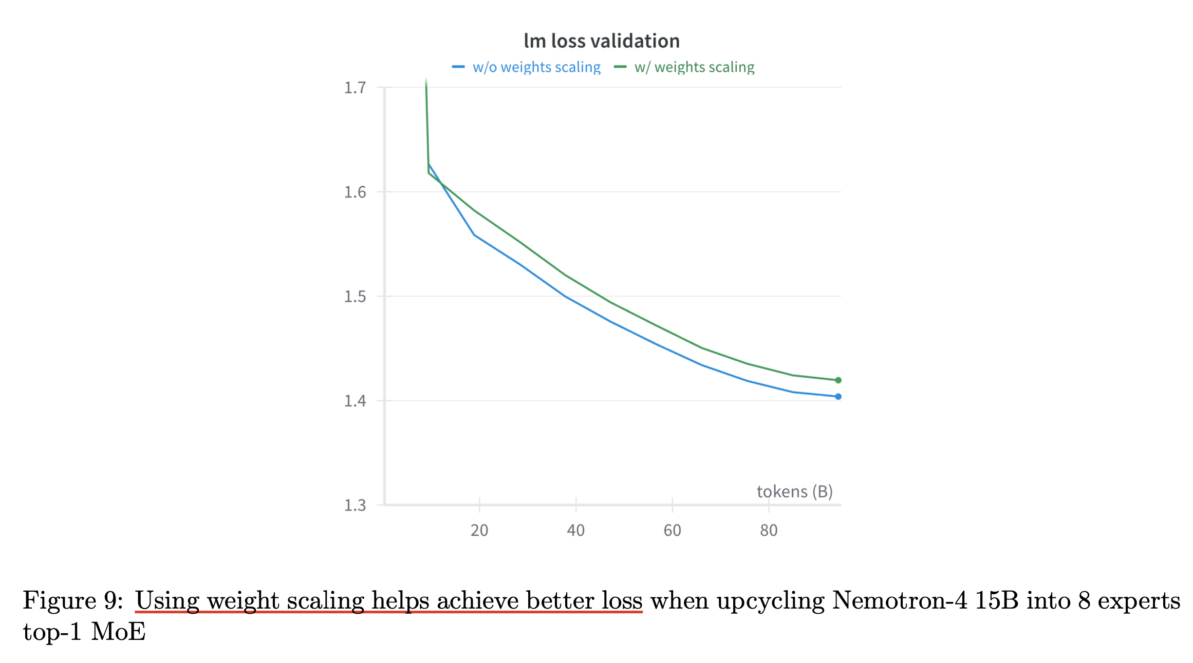 nvidia_upcycling_paper_fig9