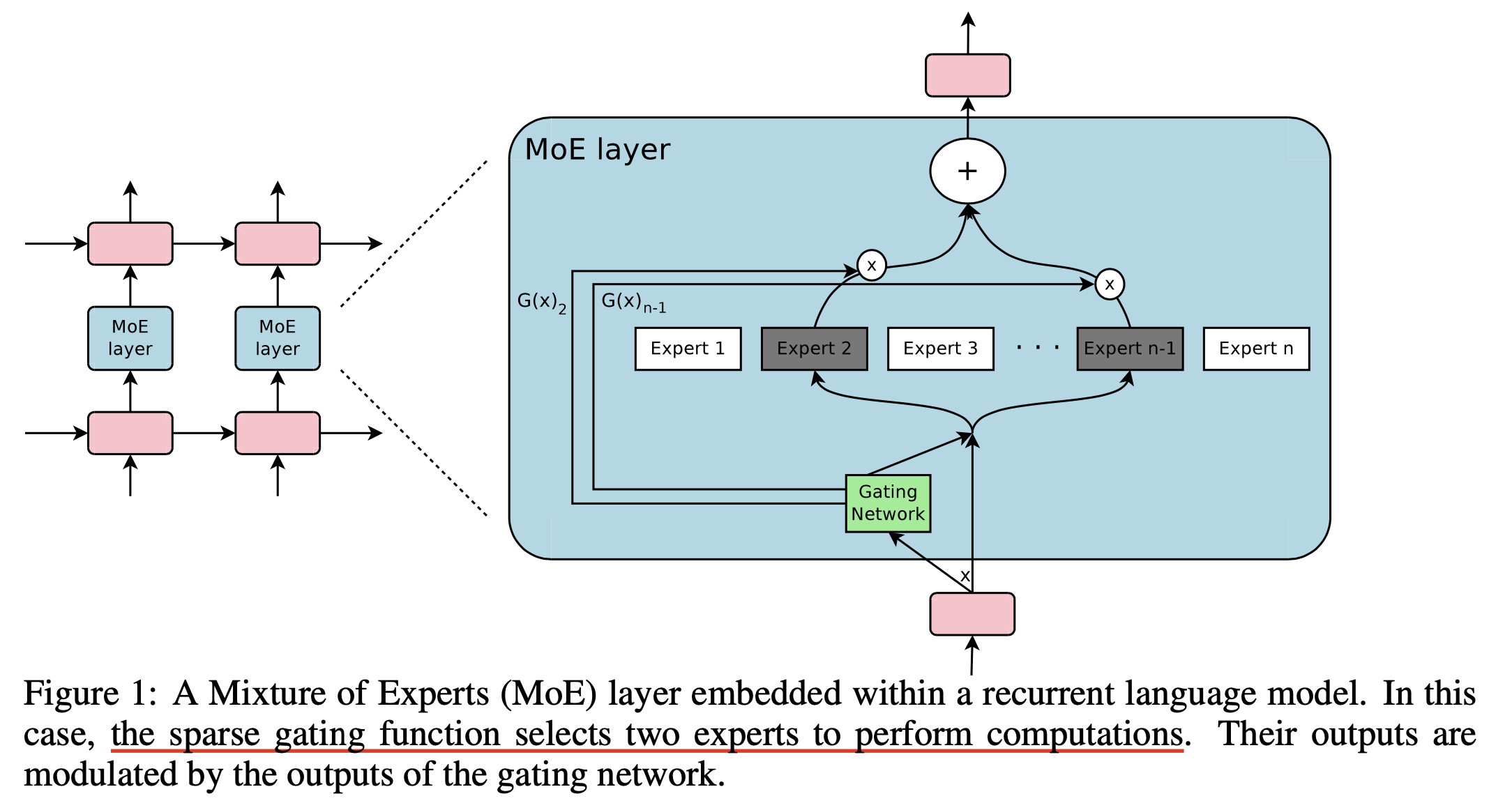 sparsely_gated_rnn_moe_paper_fig1