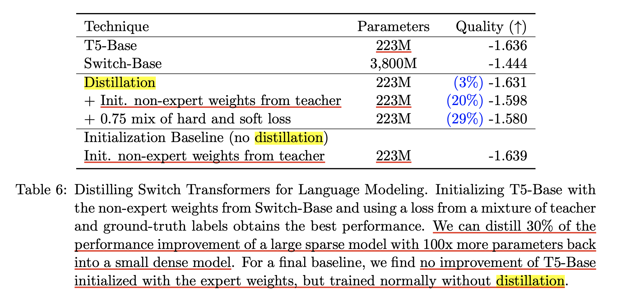 switch_transformer_paper_distillation_fig3