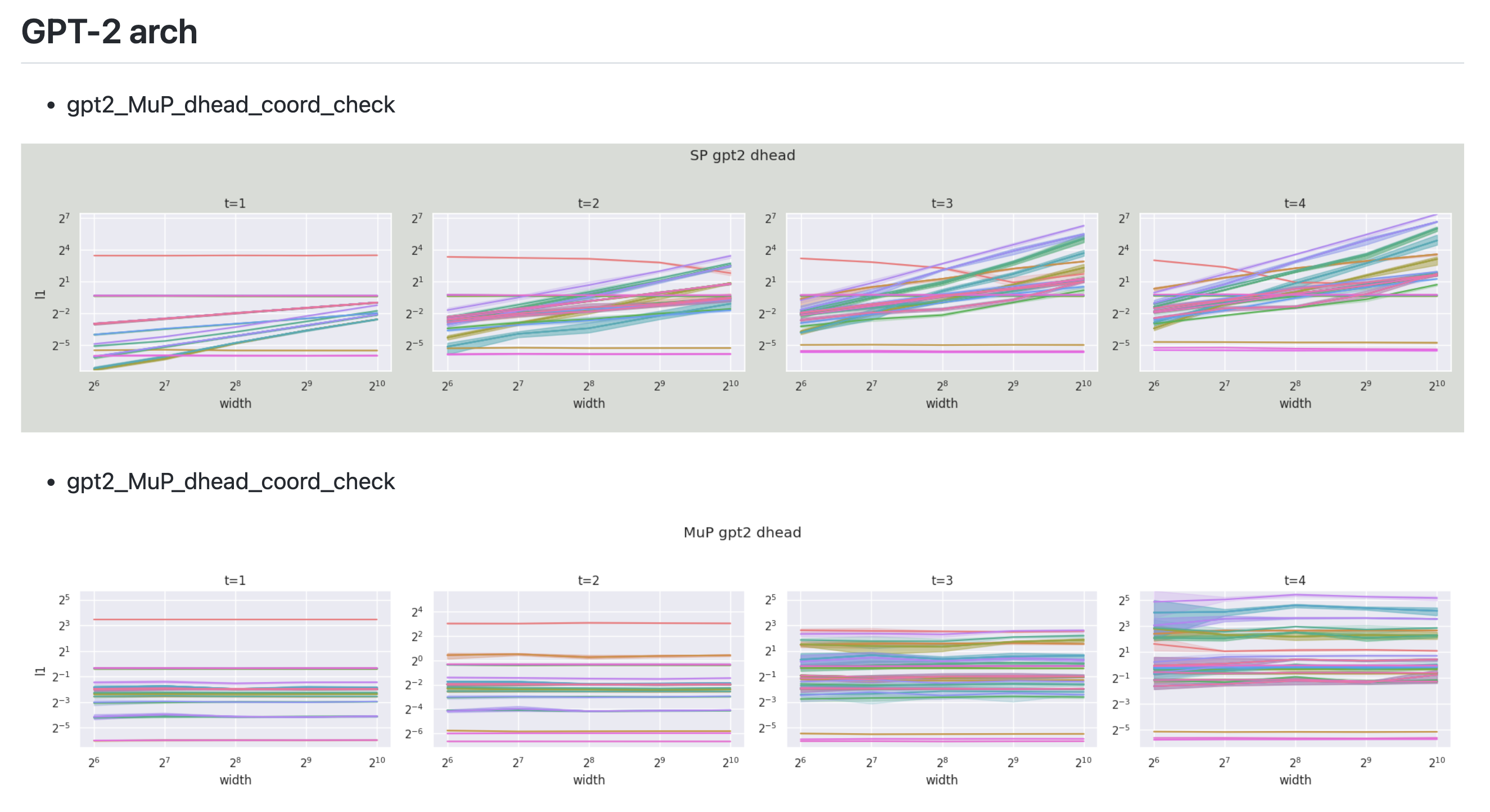 gpt2_sp_mup_coord_check_fig1