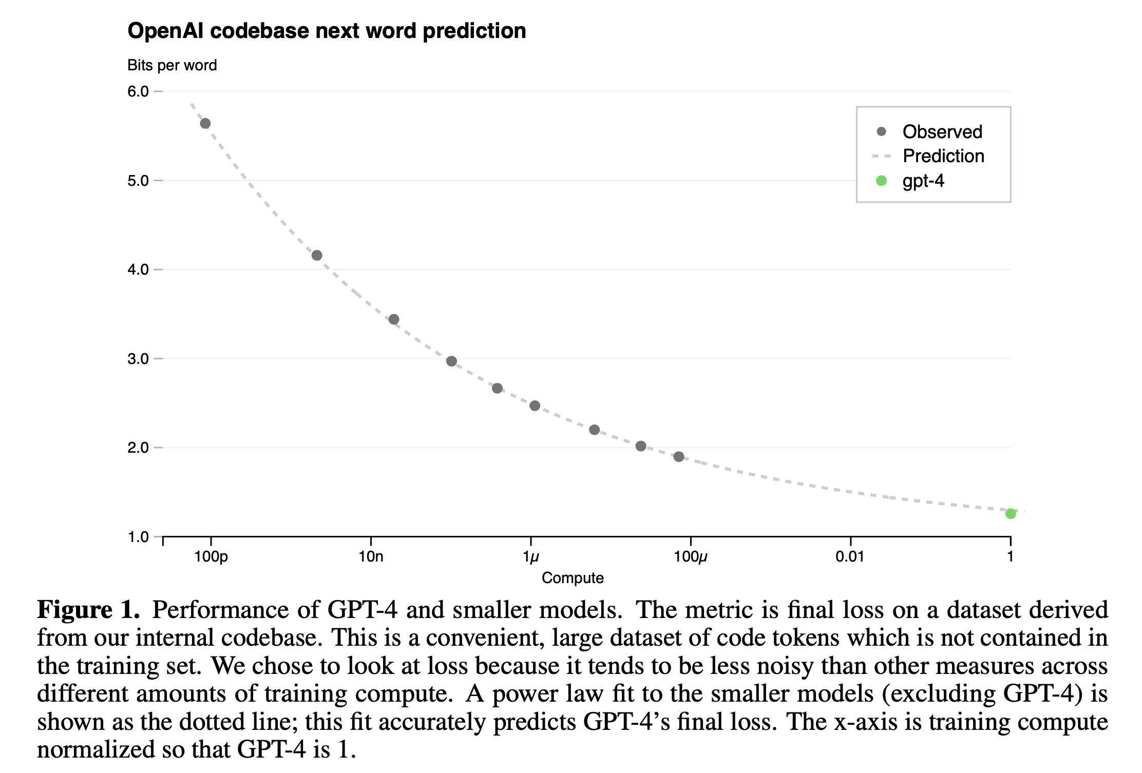 gpt4_technical_report_loss_predicion_fig2