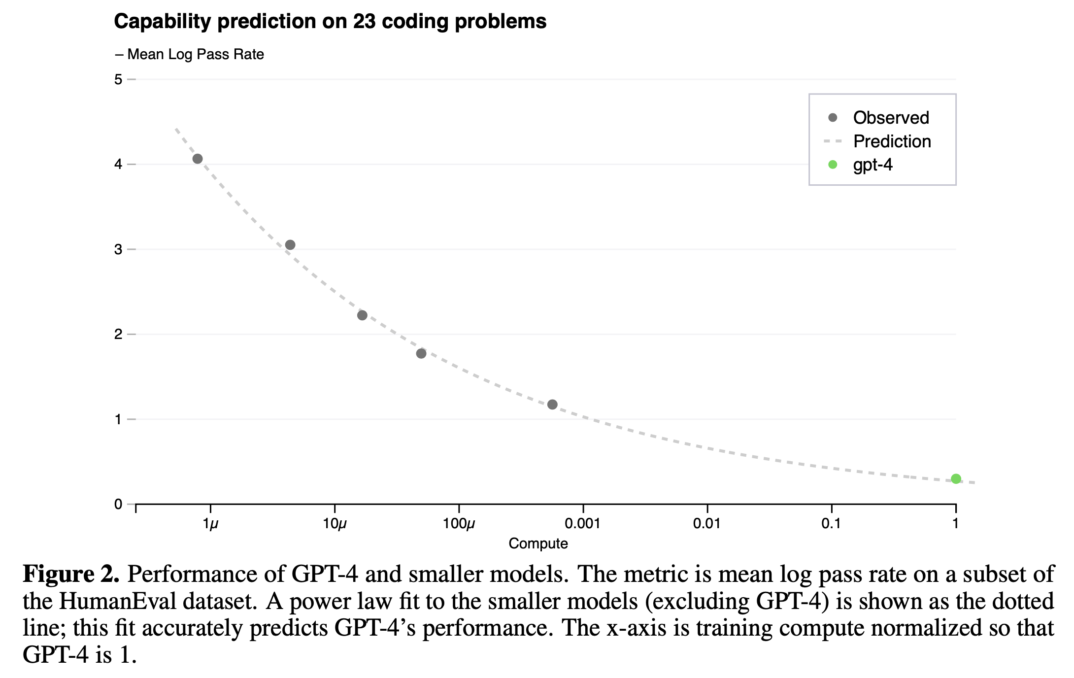 gpt4_technical_report_loss_predicion_fig3