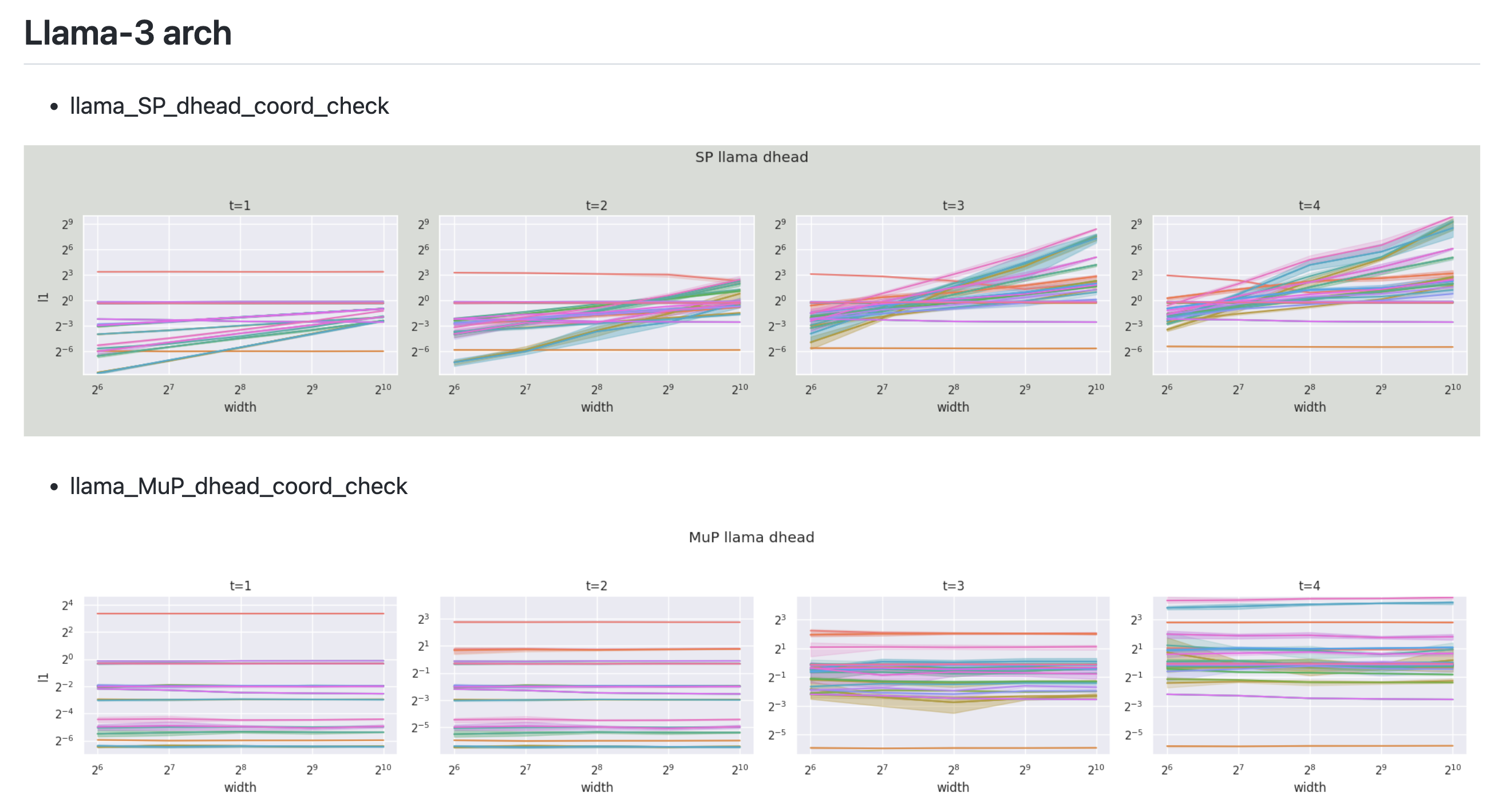 llama_sp_mup_coord_check_fig1