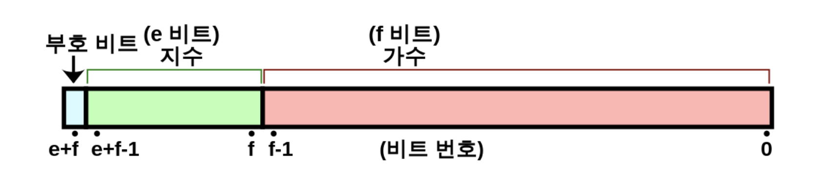 wiki_ieee_754_fig1