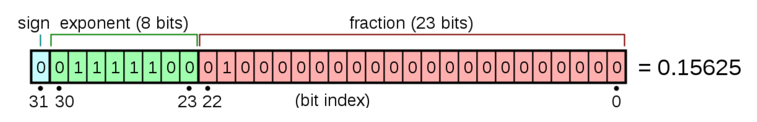 wiki_ieee_754_fig2