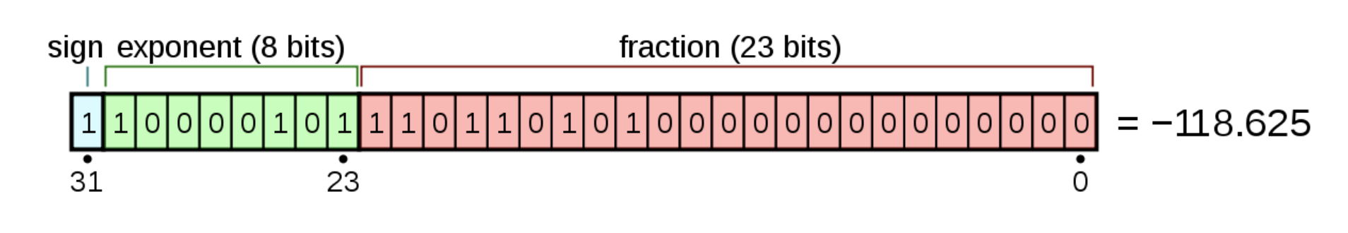 wiki_ieee_754_fig3