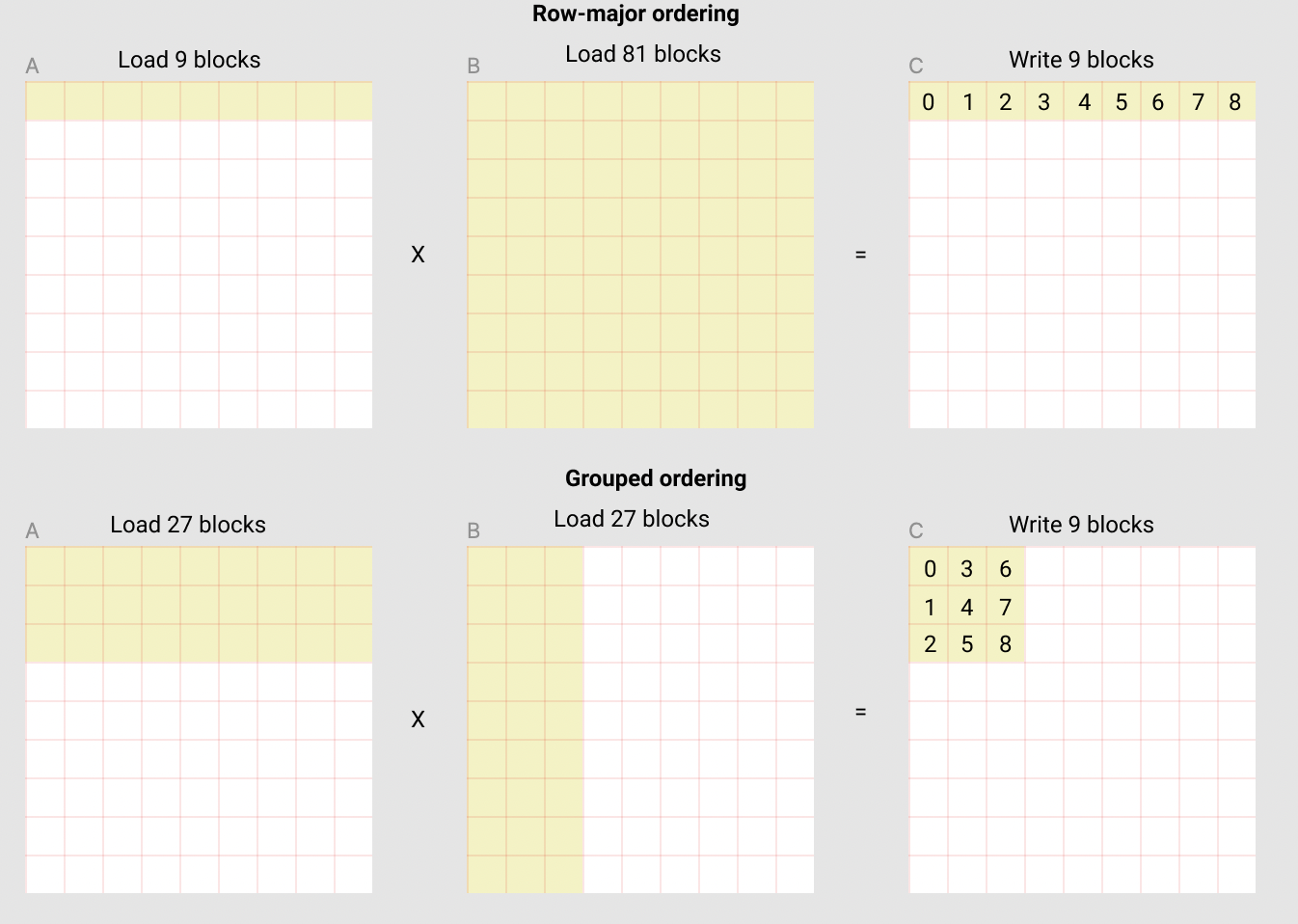 grouped_vs_row_major_ordering